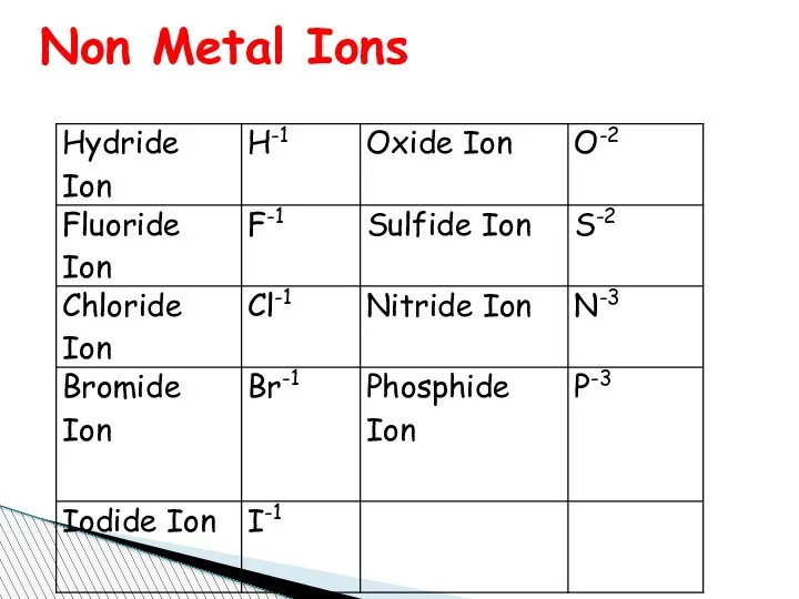 Non Metal Ions