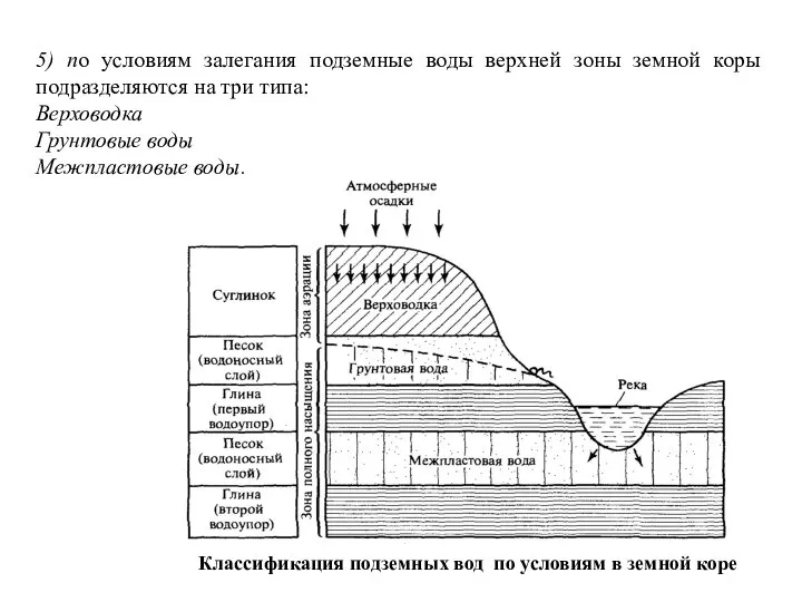 5) по условиям залегания подземные воды верхней зоны земной коры подразделяются на