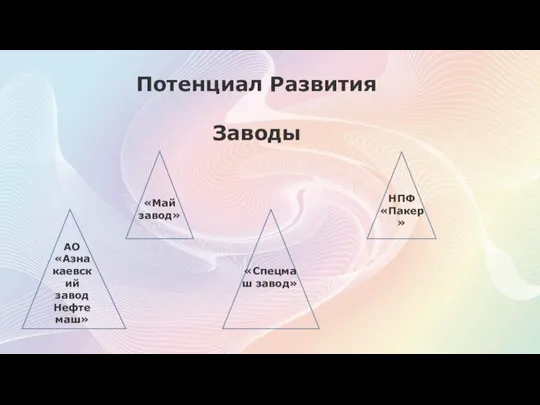 Потенциал Развития Заводы АО «Азнакаевский завод Нефтемаш» «Май завод» «Спецмаш завод» НПФ «Пакер»