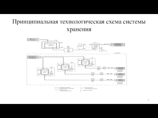 Принципиальная технологическая схема системы хранения