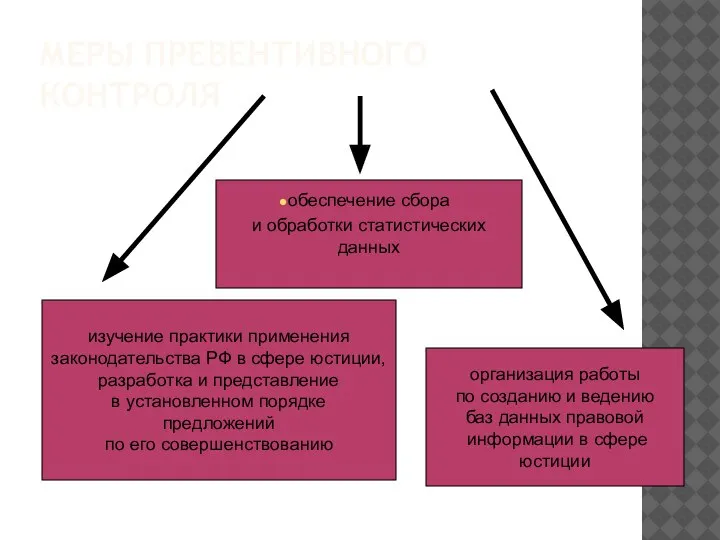 МЕРЫ ПРЕВЕНТИВНОГО КОНТРОЛЯ изучение практики применения законодательства РФ в сфере юстиции, разработка