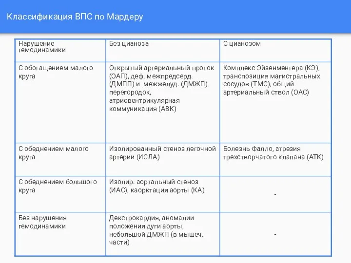 Классификация ВПС по Мардеру