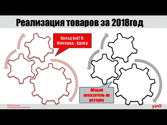 Реализация товаров за 2018год Поезд №87 Н.Новгород - Адлер Общий показатель по резерву