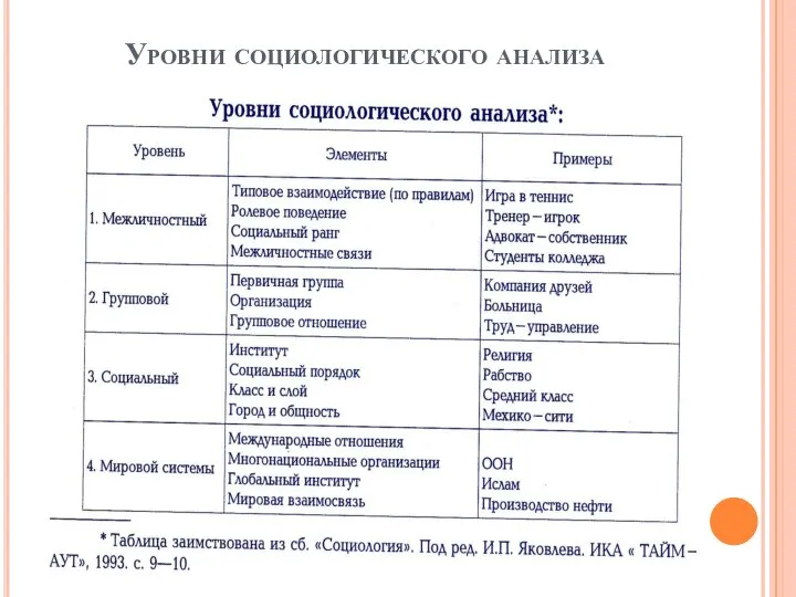 Уровни социологического анализа