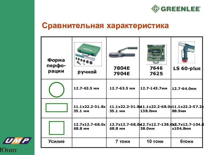 Юнит Марк Про Сравнительная характеристика 12.7-63.5 мм 12.7-63.5 мм 12.7-143.7мм 12.7-64.0мм 11.1x22.2-31.8x35.1