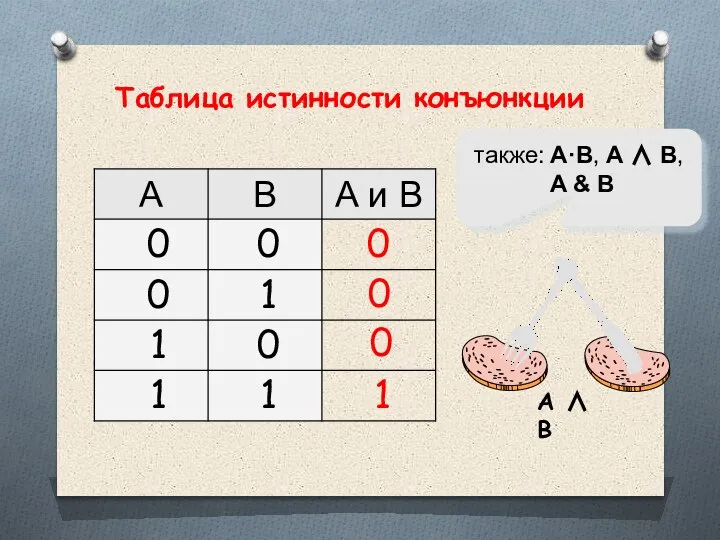 1 0 также: A·B, A ∧ B, A & B 0 0