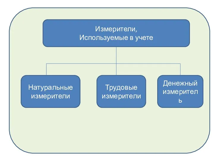 Измерители, Используемые в учете Натуральные измерители Трудовые измерители Денежный измеритель