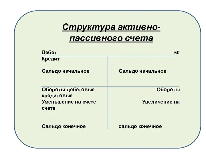 Структура активно-пассивного счета Дебет 60 Кредит Сальдо начальное Сальдо начальное Обороты дебетовые