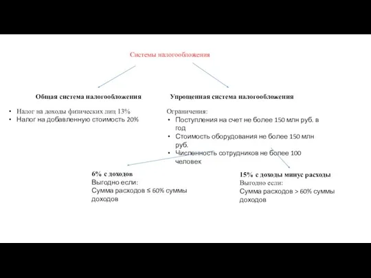 Системы налогообложения Общая система налогообложения Упрощенная система налогообложения Налог на доходы физических