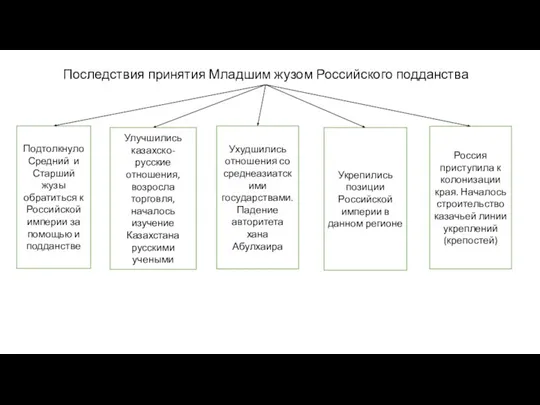 Последствия принятия Младшим жузом Российского подданства Подтолкнуло Средний и Старший жузы обратиться