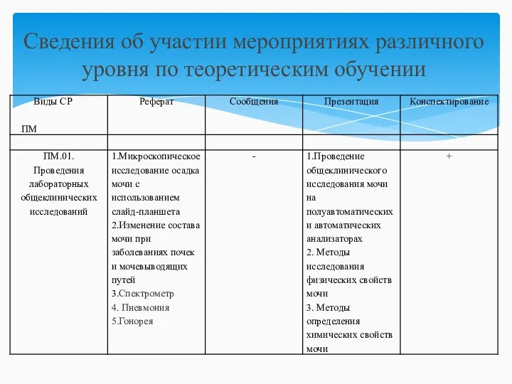 Сведения об участии мероприятиях различного уровня по теоретическим обучении