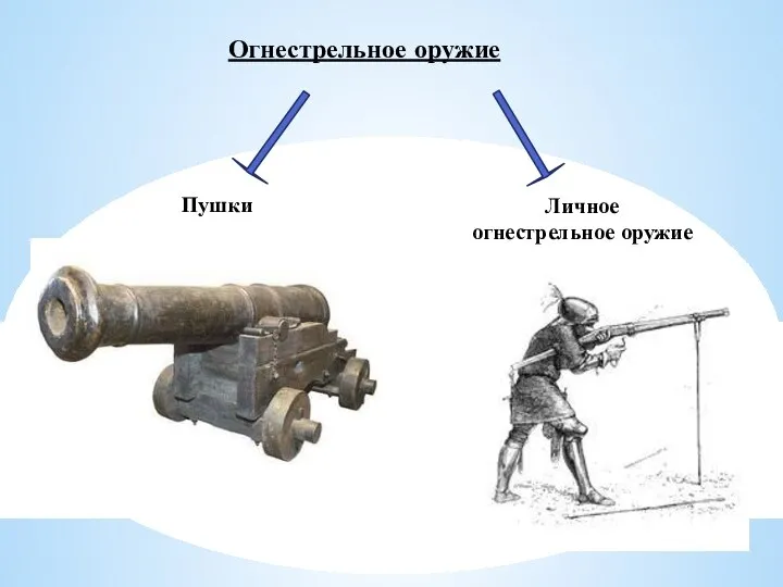 Огнестрельное оружие Пушки Личное огнестрельное оружие