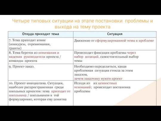 Четыре типовых ситуации на этапе постановки проблемы и выхода на тему проекта