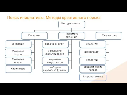 Поиск инициативы. Методы креативного поиска Методы поиска Парадокс Пересмотр обучения Творчество Инверсия