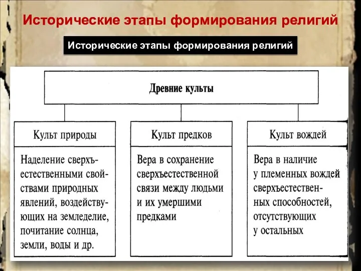 Исторические этапы формирования религий Исторические этапы формирования религий