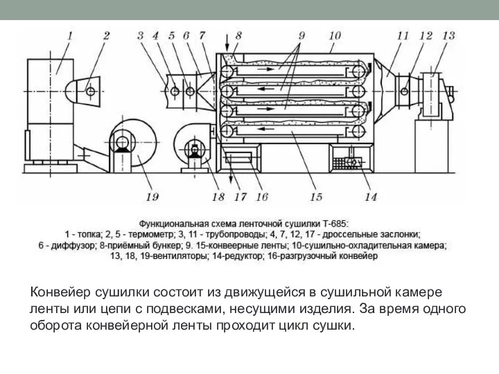 Конвейер сушилки состоит из движущейся в сушильной камере ленты или цепи с