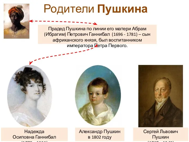 Родители Пушкина Сергей Львович Пушкин (1767—1848) Надежда Осиповна Ганнибал (1775—1836) Прадед Пушкина