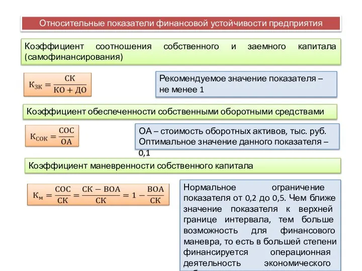 Относительные показатели финансовой устойчивости предприятия Коэффициент соотношения собственного и заемного капитала (самофинансирования)