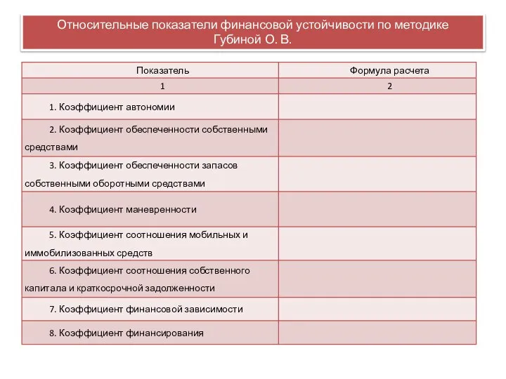 Относительные показатели финансовой устойчивости по методике Губиной О. В.