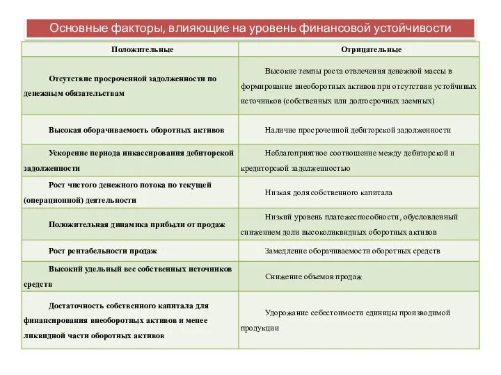 Основные факторы, влияющие на уровень финансовой устойчивости