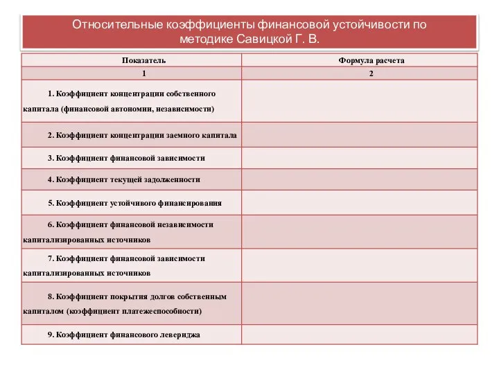 Относительные коэффициенты финансовой устойчивости по методике Савицкой Г. В.