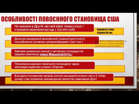 ОСОБЛИВОСТІ ПОВОЄННОГО СТАНОВИЩА США Україна 5-7млн. Європа 60 мл. Виробничі потужності зросли