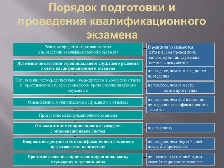 Порядок подготовки и проведения квалификационного экзамена