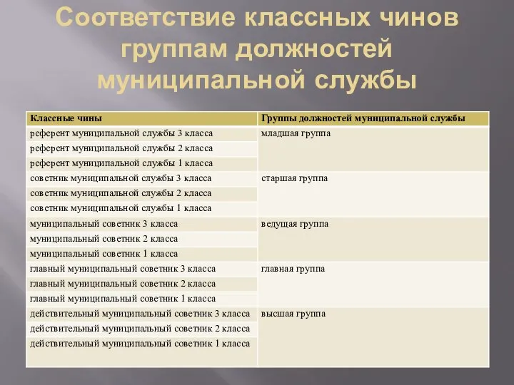 Соответствие классных чинов группам должностей муниципальной службы