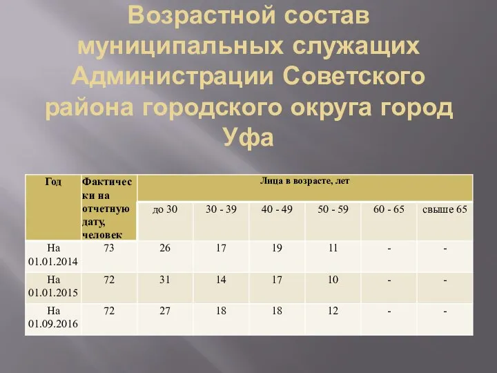 Возрастной состав муниципальных служащих Администрации Советского района городского округа город Уфа
