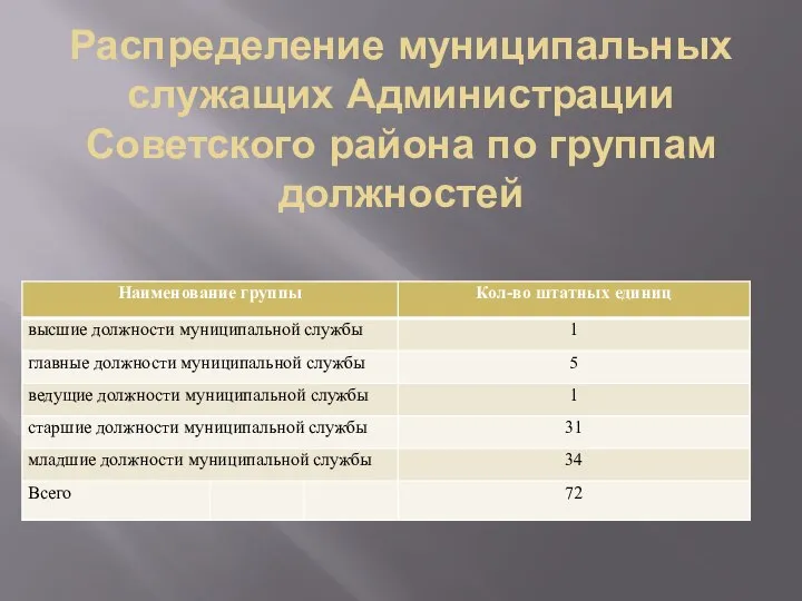 Распределение муниципальных служащих Администрации Советского района по группам должностей