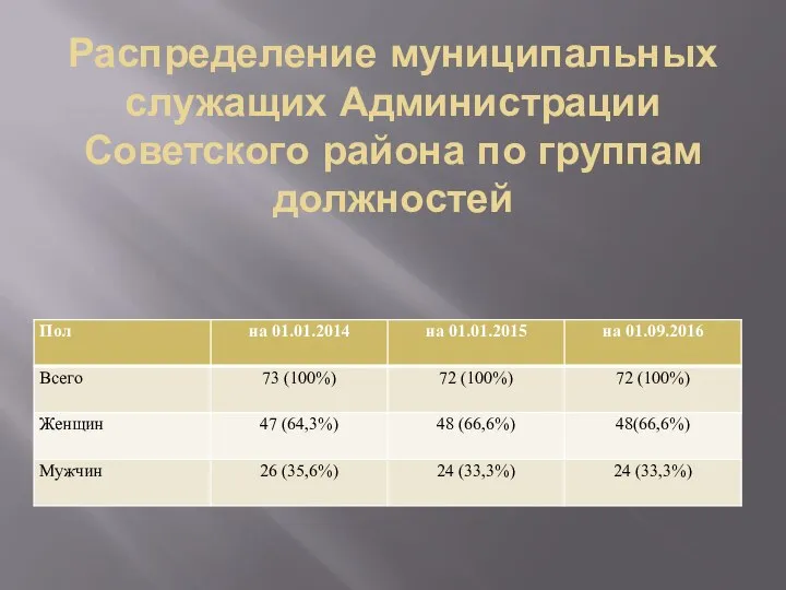 Распределение муниципальных служащих Администрации Советского района по группам должностей