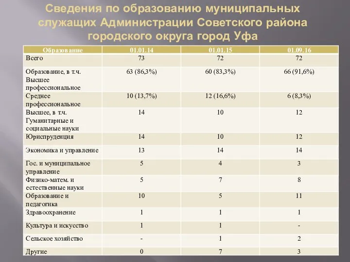 Сведения по образованию муниципальных служащих Администрации Советского района городского округа город Уфа