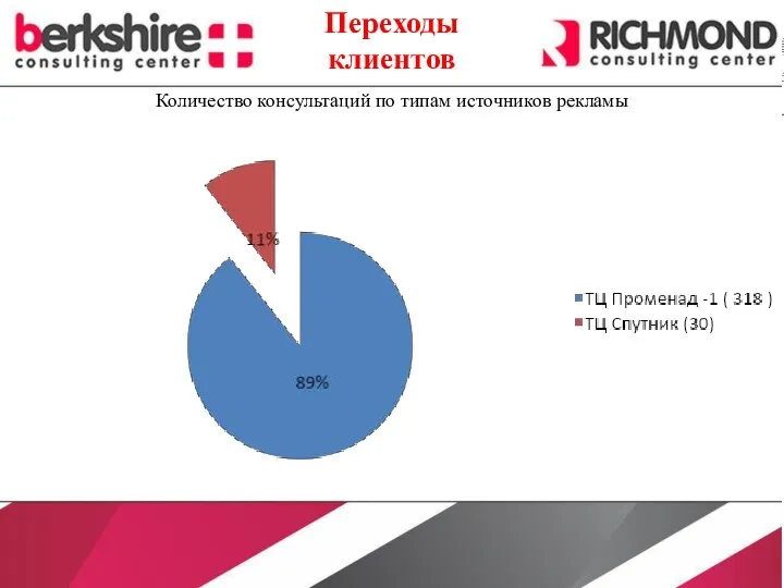 Количество консультаций по типам источников рекламы Переходы клиентов