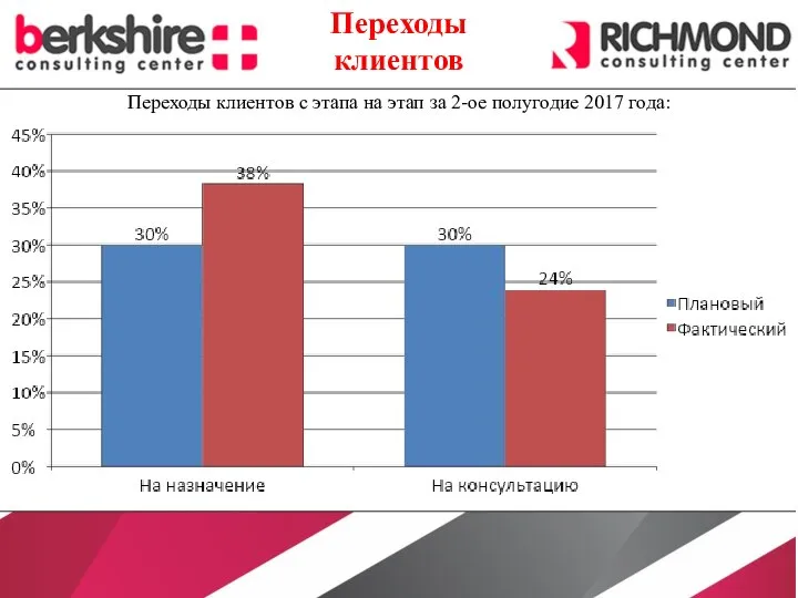 Переходы клиентов с этапа на этап за 2-ое полугодие 2017 года: Переходы клиентов