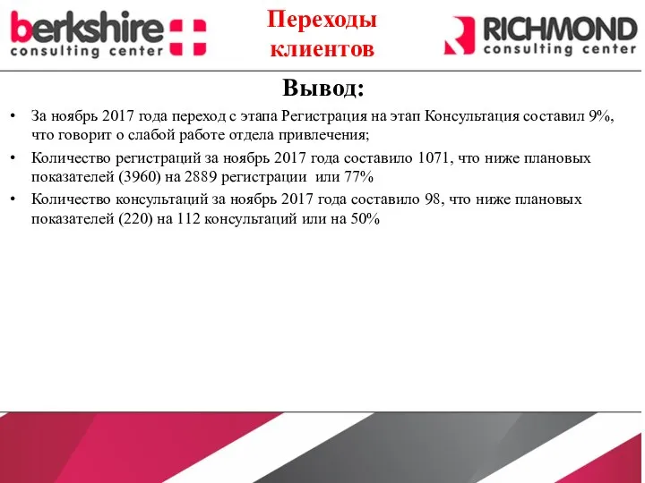 Вывод: За ноябрь 2017 года переход с этапа Регистрация на этап Консультация