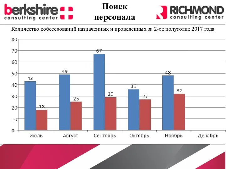 Количество собеседований назначенных и проведенных за 2-ое полугодие 2017 года Поиск персонала