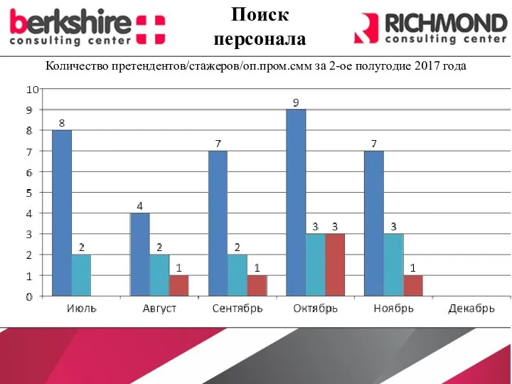 Количество претендентов/стажеров/оп.пром.смм за 2-ое полугодие 2017 года Поиск персонала