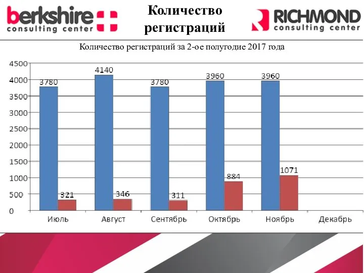 Количество регистраций за 2-ое полугодие 2017 года Количество регистраций