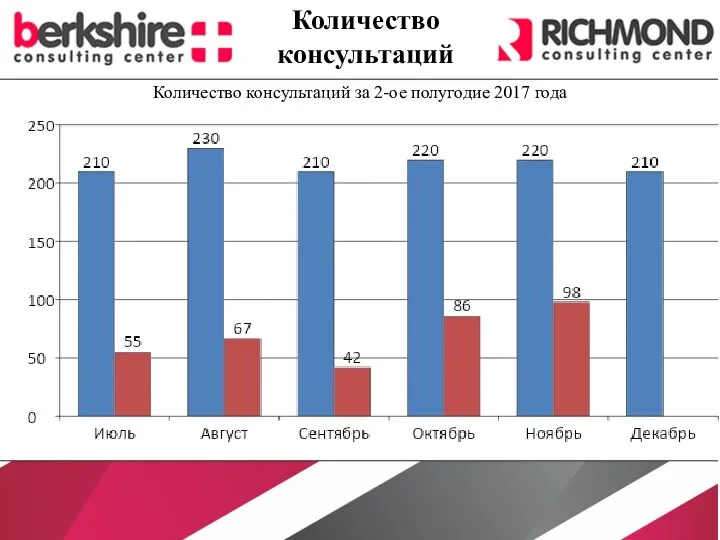 Количество консультаций за 2-ое полугодие 2017 года Количество консультаций