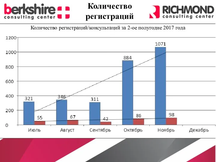 Количество регистраций/консультаций за 2-ое полугодие 2017 года Количество регистраций