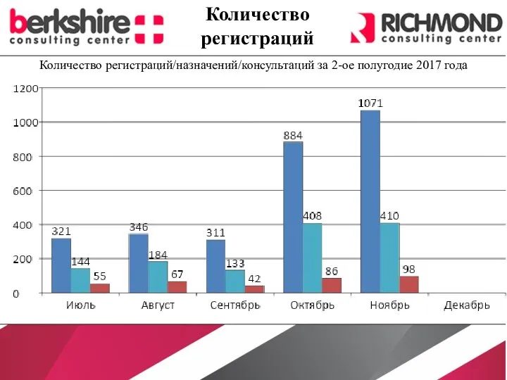 Количество регистраций/назначений/консультаций за 2-ое полугодие 2017 года Количество регистраций