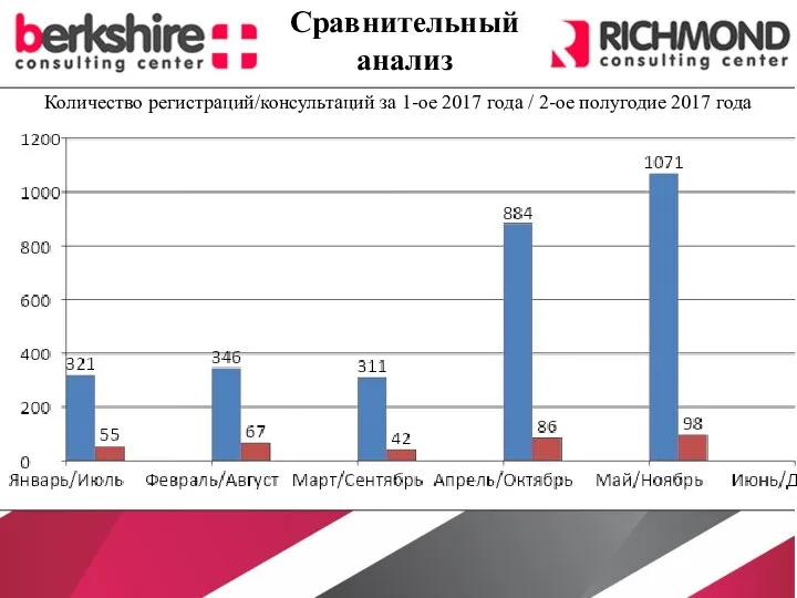 Количество регистраций/консультаций за 1-ое 2017 года / 2-ое полугодие 2017 года Сравнительный анализ