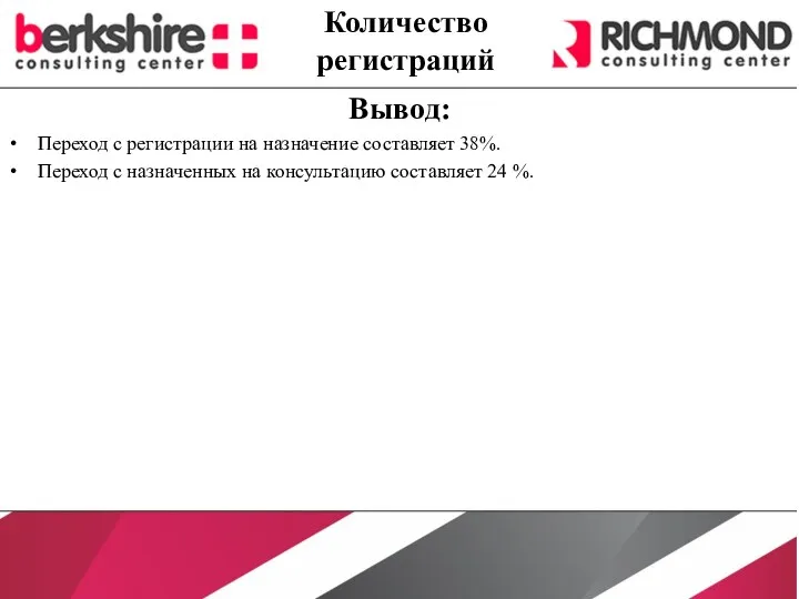 Количество регистраций Вывод: Переход с регистрации на назначение составляет 38%. Переход с