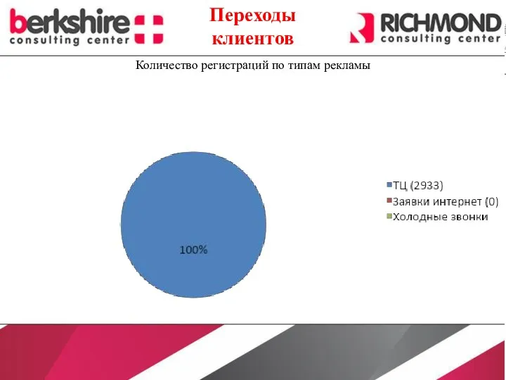 Количество регистраций по типам рекламы Переходы клиентов