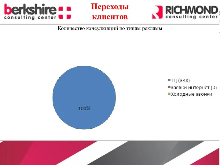 Количество консультаций по типам рекламы Переходы клиентов