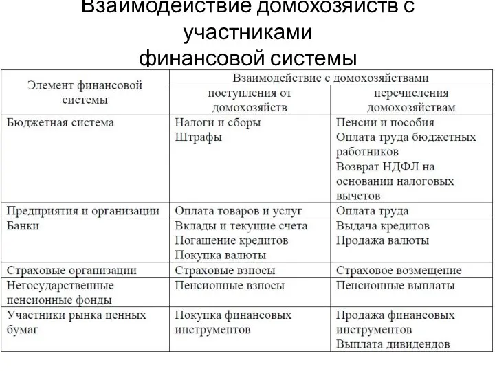 Взаимодействие домохозяйств с участниками финансовой системы