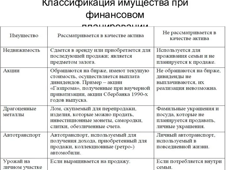 Классификация имущества при финансовом планировании