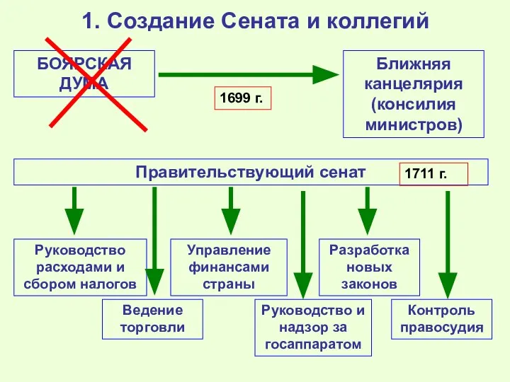 1. Создание Сената и коллегий БОЯРСКАЯ ДУМА 1699 г. Ближняя канцелярия (консилия