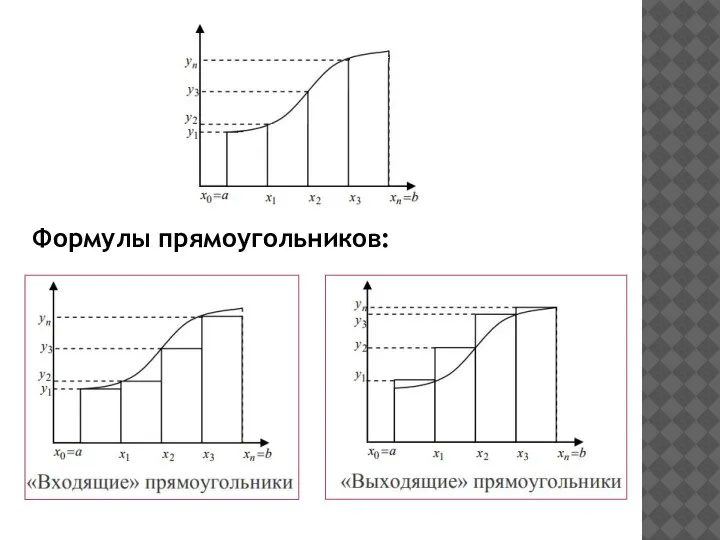 Формулы прямоугольников: