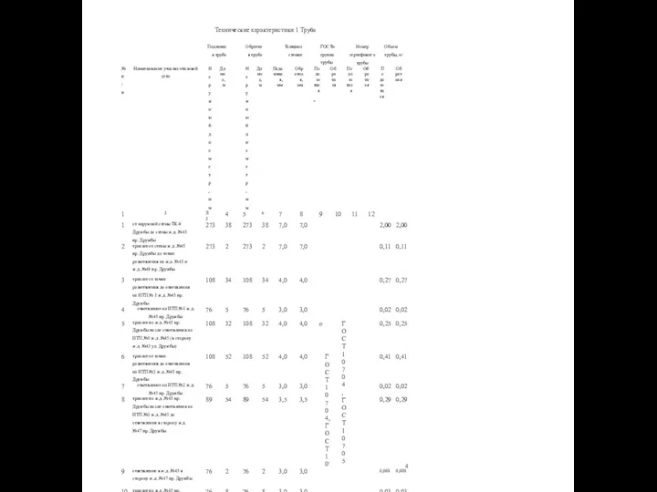 Технические характеристики 1 Труба 4